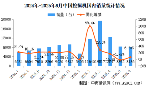 2025年6月中国挖掘机销量情况：出口量同比增长19.3%（图）
