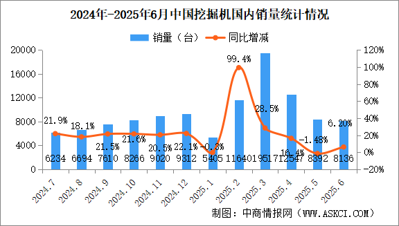 2025年6月中國(guó)挖掘機(jī)銷量情況：出口量同比增長(zhǎng)19.3%（圖）