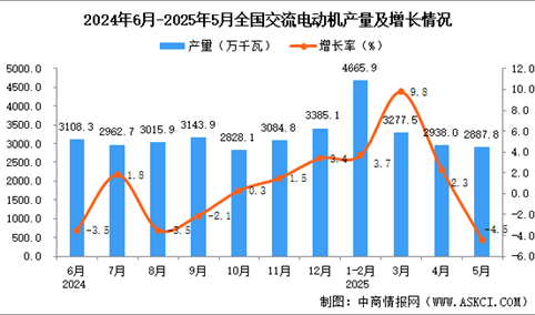 2025年5月全国交流电动机产量数据统计分析