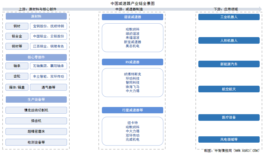 2025年中國(guó)減速器?產(chǎn)業(yè)鏈圖譜及投資布局分析（附產(chǎn)業(yè)鏈全景圖）