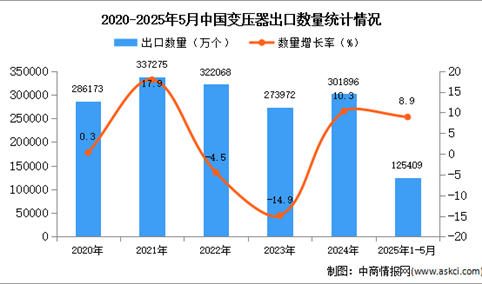 2025年1-5月中国变压器出口数据统计分析：出口量同比增长8.9%