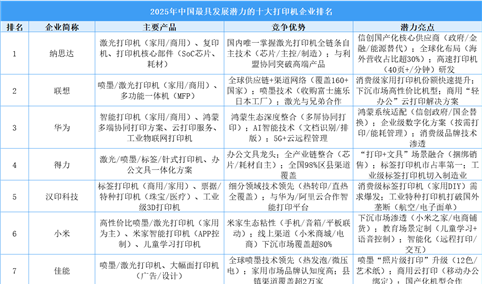 2025年中国最具发展潜力的十大打印机企业排名（附榜单）