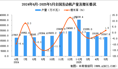 2025年5月全国发动机产量数据统计