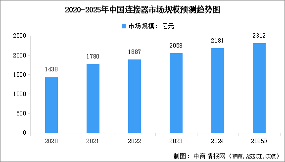 2025年中國連接器產(chǎn)業(yè)鏈圖譜及投資布局分析（附產(chǎn)業(yè)鏈全景圖）