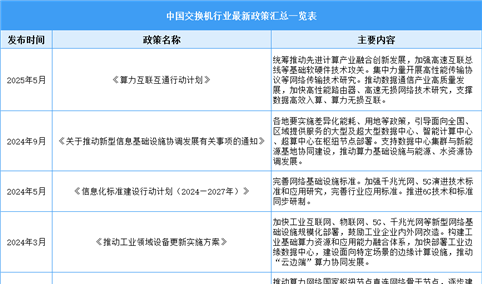 2025年中国交换机行业最新政策汇总一览（表）
