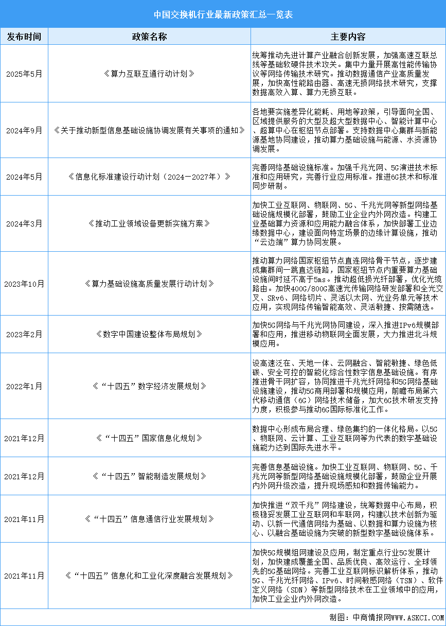 2025年中国交换机行业最新政策汇总一览（表）