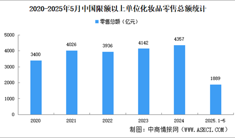 高考后化妆品热销 2025年中国化妆品市场现状分析（图）