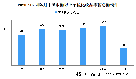 高考后化妝品熱銷 2025年中國化妝品市場現(xiàn)狀分析（圖）