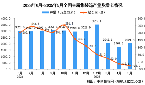 2025年5月全国金属集装箱产量数据统计分析