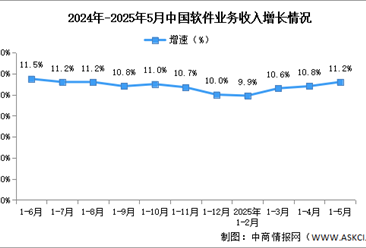 2025年1-5月中国软件业务收入及利润增速分析：软件业务收入稳健增长 （图）