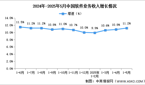 2025年1-5月中国软件业务收入及利润增速分析：软件业务收入稳健增长 （图）