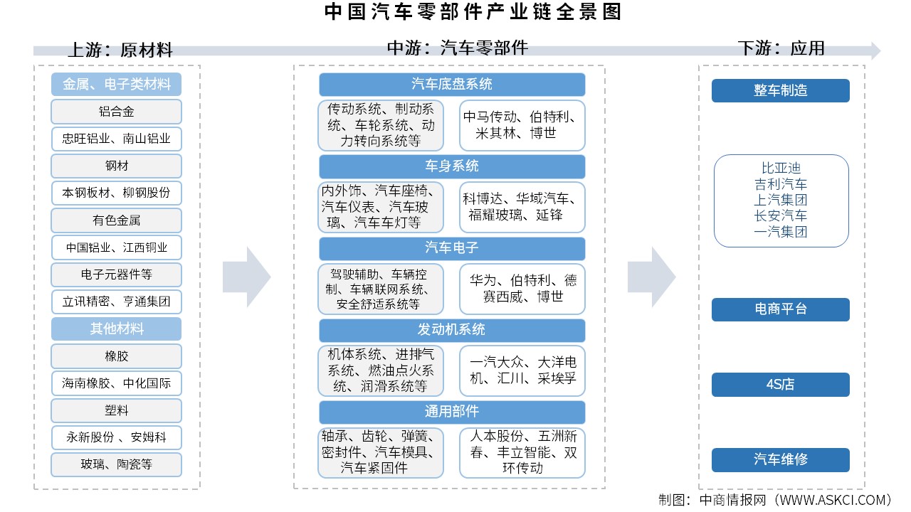 2025年中國汽車零部件產(chǎn)業(yè)鏈圖譜及投資布局分析（附產(chǎn)業(yè)鏈全景圖）