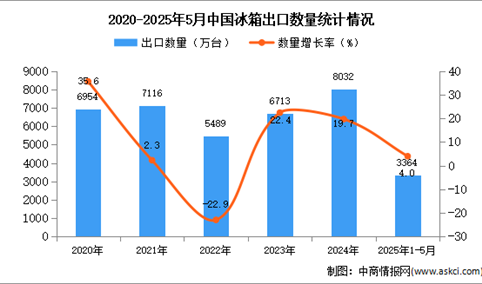 2025年1-5月中国冰箱出口数据统计分析：出口量同比增长4%