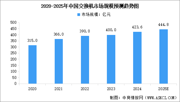 2025年中国交换机市场规模及行业发展前景预测分析（图）