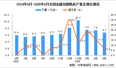 2025年5月全国金属切削机床产量数据统计分析