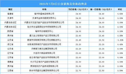 2025年7月9日全国各地最新白条猪价格行情走势分析