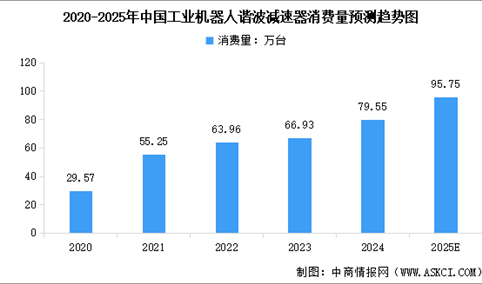 2025年中国工业机器人谐波减速器以及RV减速器消费量预测分析（图）
