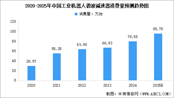 2025年中國(guó)工業(yè)機(jī)器人諧波減速器以及RV減速器消費(fèi)量預(yù)測(cè)分析（圖）