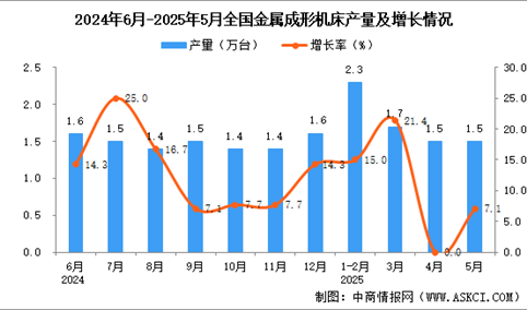 2025年5月全国金属成形机床产量数据统计分析