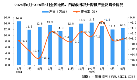 2025年5月全国电梯、自动扶梯及升降机产量数据统计分析