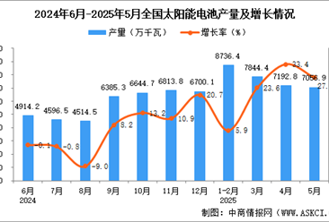 2025年5月全国太阳能电池（光伏电池）产量数据统计分析