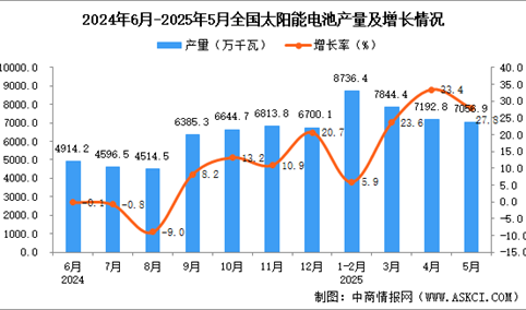 2025年5月全国太阳能电池（光伏电池）产量数据统计分析