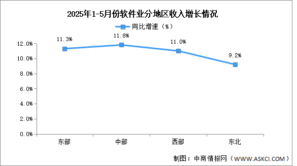 2025年1-5月中國(guó)軟件業(yè)分地區(qū)運(yùn)行情況分析（圖）