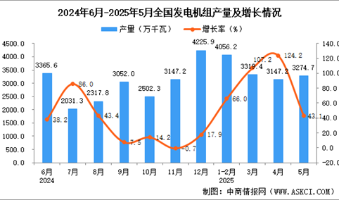 2025年5月全国发电机组产量数据统计分析