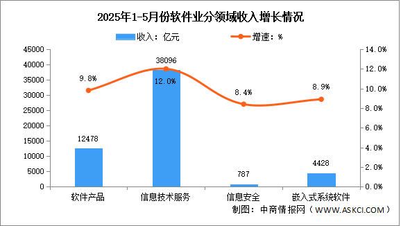 2025年1-5月中國(guó)軟件業(yè)務(wù)收入及分領(lǐng)域運(yùn)行情況分析（圖）