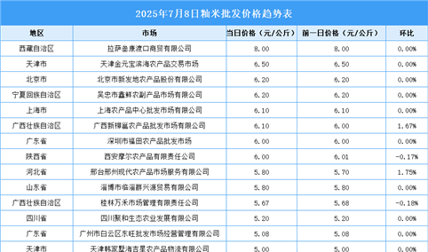 2025年7月9日全国各地最新大米价格行情走势分析