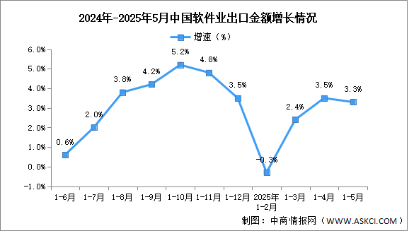 2025年1-5月中國(guó)軟件業(yè)務(wù)收入及出口增速分析：出口保持正增長(zhǎng)（圖）