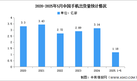 2025年1-5月中国手机市场分析：累计出货量同比增长2.8%（图）