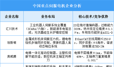 2025年中国伺服电机重点企业业务布局预测分析（图）