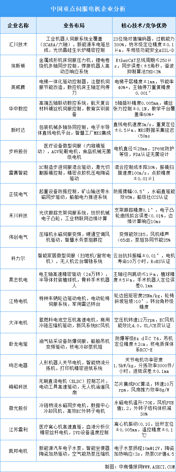 2025年中國(guó)伺服電機(jī)重點(diǎn)企業(yè)業(yè)務(wù)布局預(yù)測(cè)分析（圖）