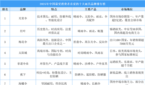 2025年中国最受消费者喜爱的十大雨具品牌排行榜（附榜单）