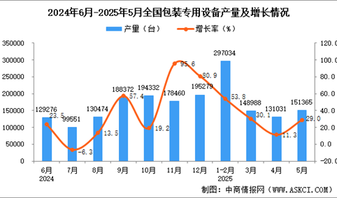 2025年5月全国包装专用设备产量数据统计分析