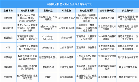 2025年中国四足机器人重点企业综合竞争力排名（附名单）