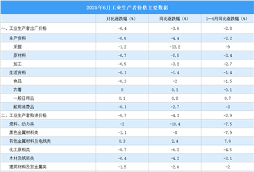 2025年6月份工业生产者出厂价格PPI同比下降3.6%，环比下降0.4%（图）