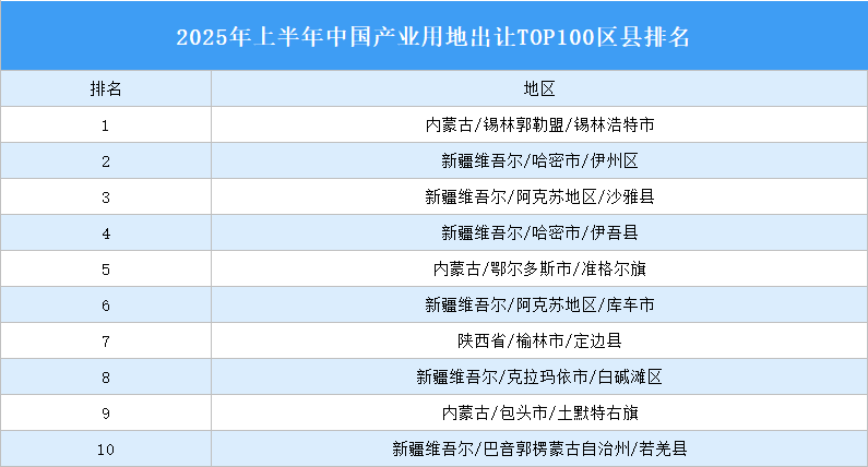 產(chǎn)業(yè)投資情報(bào)：2025年上半年中國(guó)產(chǎn)業(yè)用地出讓TOP100區(qū)縣排名（產(chǎn)業(yè)篇）