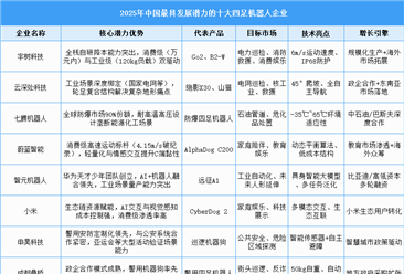 ​2025年中国最具发展潜力的十大四足机器人企业（附榜单）