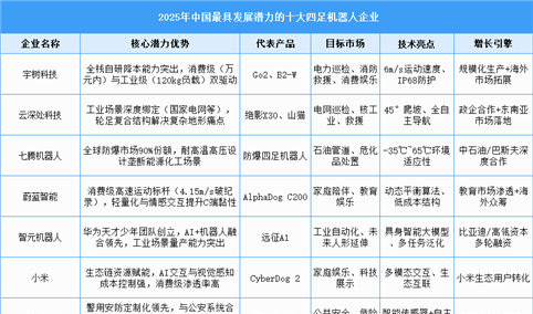 ​2025年中国最具发展潜力的十大四足机器人企业（附榜单）