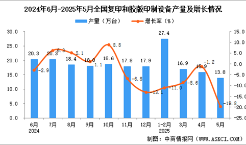 2025年5月全国复印和胶版印制设备产量数据统计分析