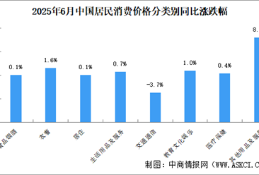 2025年6月居民消费价格CPI同比上涨0.1% 食品价格下降0.3%（图）