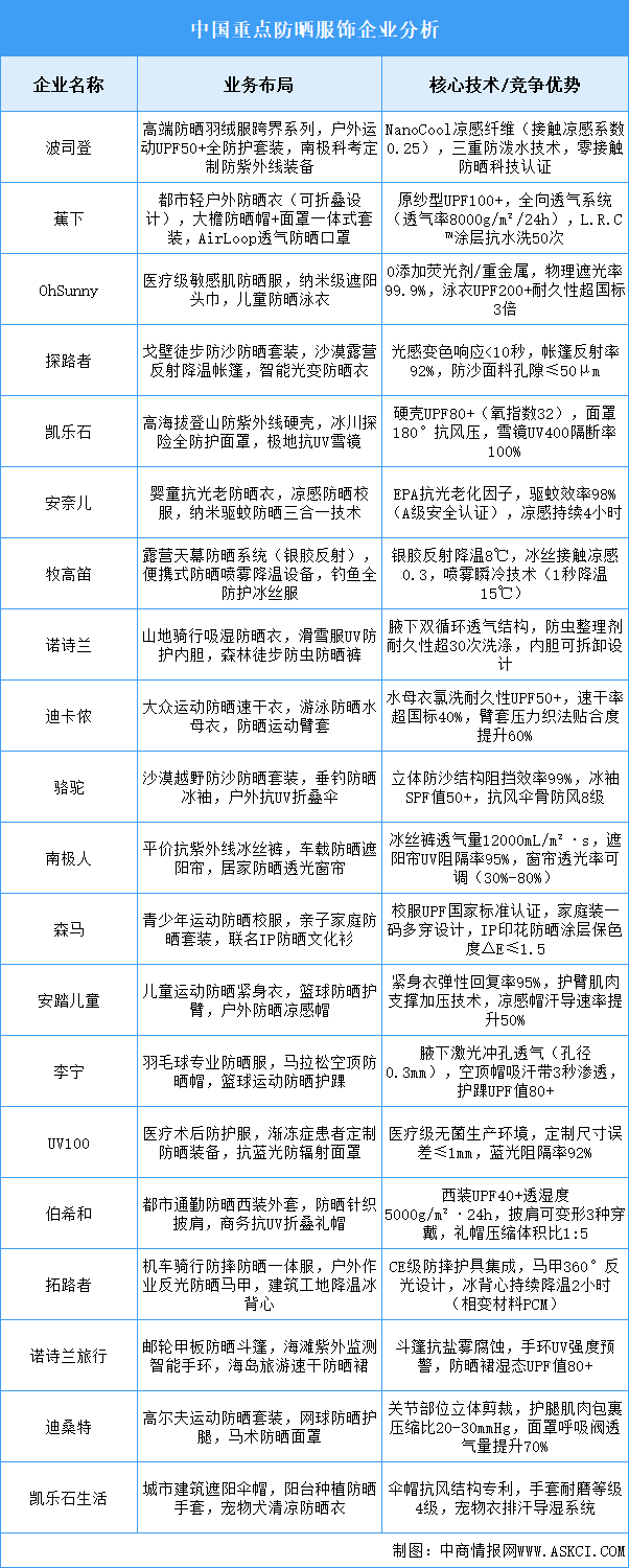 2025年中國防曬服飾重點企業(yè)業(yè)務布局預測分析（圖）