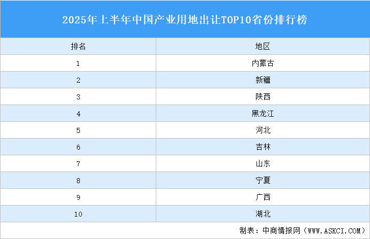 產(chǎn)業(yè)投資情報(bào)：2025年上半年中國(guó)產(chǎn)業(yè)用地出讓TOP10省份排名（產(chǎn)業(yè)篇）