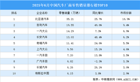 2025年6月中国汽车厂商零售销量排行榜TOP10（附榜单）