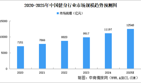 高考后健身热潮涌动 2025年中国健身行业现状分析（图）
