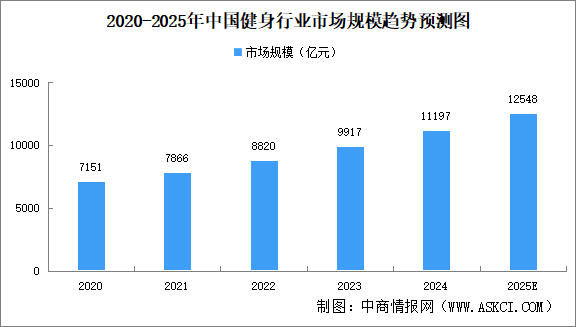 高考后健身熱潮涌動(dòng) 2025年中國(guó)健身行業(yè)現(xiàn)狀分析（圖）