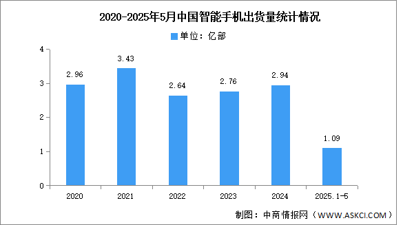 2025年1-5月中國(guó)智能手機(jī)市場(chǎng)分析：累計(jì)出貨量同比下降4.9%（圖）
