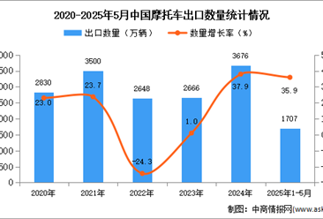 2025年1-5月中国摩托车出口数据统计分析：出口量同比增长35.9%